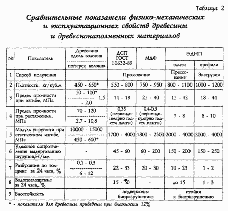 VERFAHREN ZUR Materialien und Erzeugnisse aus ökologischem Holz Kunststoff herstelle. Russische Föderation Patent RU2133255