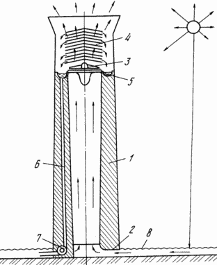 WIND GELIOSTANTSIYA