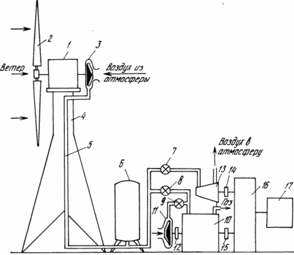 Windmühlen Wärmekraftmaschine