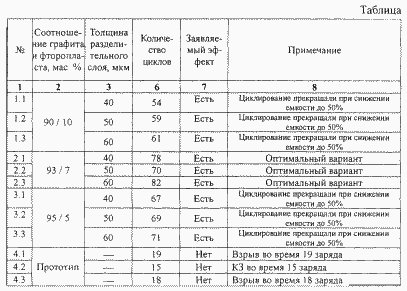 Lithium-Batterie. Russische Föderation Patent RU2242825