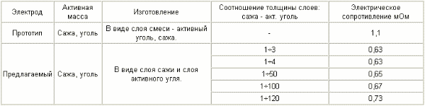 Treiber- Strom. Russische Föderation Patent RU1840408