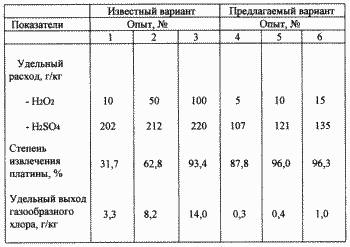 Umweltfreundliche Art der Gewinnung von Edelmetallen aus Materialien, die ihnen. Russische Föderation Patent RU2167211