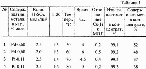 Verfahren zur Verarbeitung von WASTE Katalysatoren, die Platingruppenmetalle. Russische Föderation Patent RU2138568