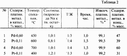 Verfahren zur Verarbeitung von WASTE Katalysatoren, die Platingruppenmetalle. Russische Föderation Patent RU2138568