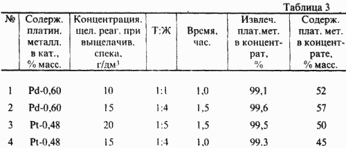 Verfahren zur Verarbeitung von WASTE Katalysatoren, die Platingruppenmetalle. Russische Föderation Patent RU2138568