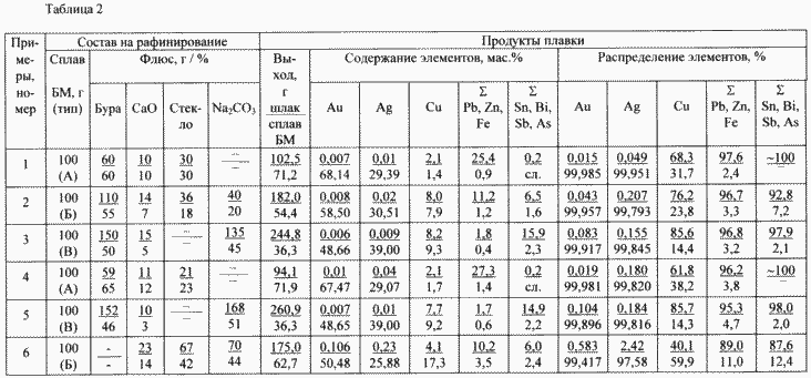 Verfahren zur Verarbeitung von Legierungen mit Edel- und Buntmetallen. Russische Föderation Patent RU2164256