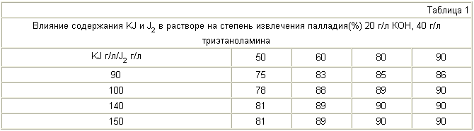 VERFAHREN ZUR FÖRDERUNG VON PALLADIUM AUS ABFALL. Russische Föderation Patent RU2255128