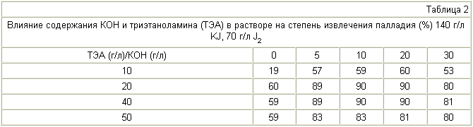 VERFAHREN ZUR FÖRDERUNG VON PALLADIUM AUS ABFALL. Russische Föderation Patent RU2255128