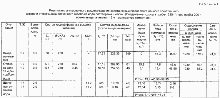 Methode der Gewinnung von Metallen aus Abfällen. Russische Föderation Patent RU2097438