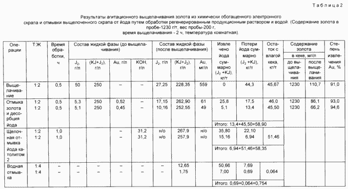 Methode der Gewinnung von Metallen aus Abfällen. Russische Föderation Patent RU2097438