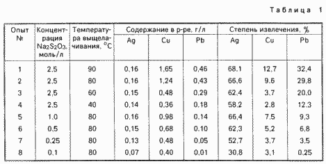 Ein Verfahren zur Abtrennung von Silber aus Abfall schwere NE-Metalle enthalten. Russische Föderation Patent RU2077599