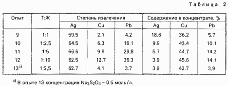 Ein Verfahren zur Abtrennung von Silber aus Abfall schwere NE-Metalle enthalten. Russische Föderation Patent RU2077599