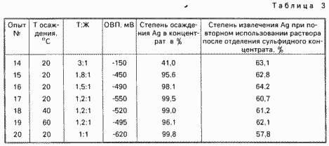 Ein Verfahren zur Abtrennung von Silber aus Abfall schwere NE-Metalle enthalten. Russische Föderation Patent RU2077599