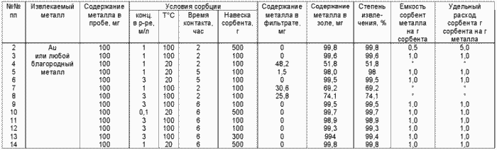 Verfahren zur Extraktion von Edelmetallen aus Lösungen. Russische Föderation Patent RU2134307
