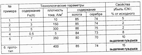 Verfahren von Edelmetallen aus Cyanidlösungen extrahieren. Russische Föderation Patent RU2086707