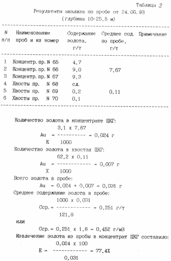 VERFAHREN Extraktion von Edelmetallen aus goldhaltigen Sand. Russische Föderation Patent RU2103074