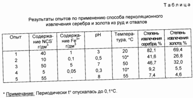 Methode der Gewinnung Versickerung Silber und Gold aus Erzen und Deponien. Russische Föderation Patent RU2081193