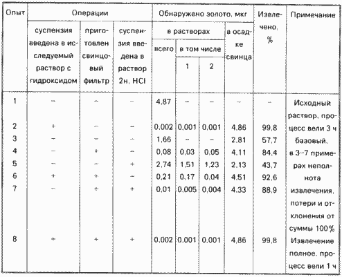 Verfahren von Edelmetallen aus sauren Eisenlösungen zu extrahieren. Russische Föderation Patent RU1812806