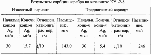 Verfahren zur Extraktion von Edelmetallen aus Lösungen. Russische Föderation Patent RU2095443