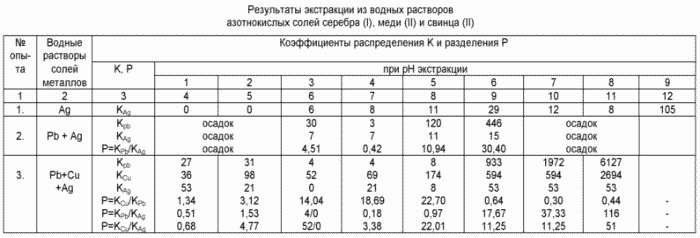VERFAHREN ZUR Edelmetalle von Verunreinigungen gereinigt werden. Russische Föderation Patent RU2147618