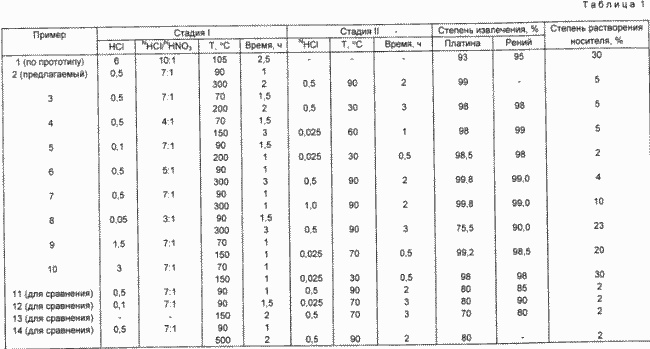 Methode der Gewinnung von Platin und / Rhenium aus verbrauchten Katalysatoren auf Basis von Mineraloxiden. Russische Föderation Patent RU2088532