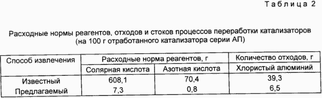 Methode der Gewinnung von Platin und / Rhenium aus verbrauchten Katalysatoren auf Basis von Mineraloxiden. Russische Föderation Patent RU2088532