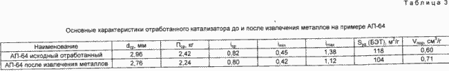 Methode der Gewinnung von Platin und / Rhenium aus verbrauchten Katalysatoren auf Basis von Mineraloxiden. Russische Föderation Patent RU2088532