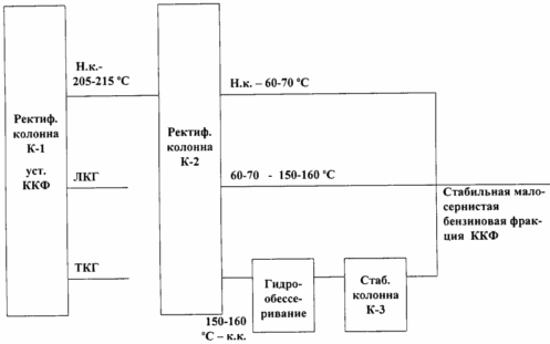 METHOD Hydroentschwefelung von Benzinfraktionen eines katalytischen Crackens