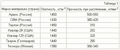 Behälter zur Aufbewahrung und Speicherung von Wasserstoff. Russische Föderation Patent RU2285859