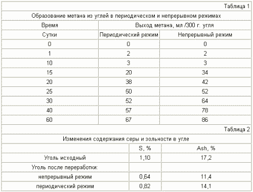 Verfahren zur Verarbeitung von Kohle Biogas und Kohle-Wasser-Brennstoff. Russische Föderation Patent RU2248398