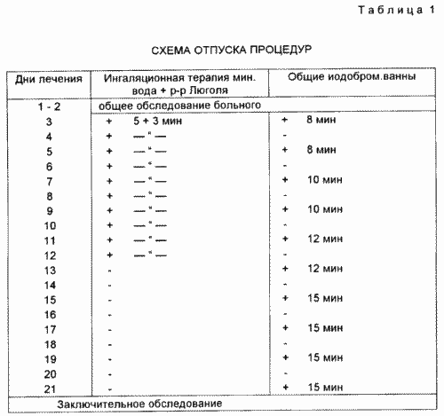 VERFAHREN ZUR BEHANDLUNG VON PERSONEN, wurden durch niedrige Dosen ionisierender Strahlung mit chronischer Pharyngitis IN KOMBINATION MIT asthenoneurotic Syndrom ausgesetzt. Russische Föderation Patent RU2082444