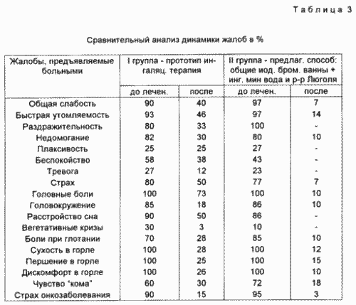 VERFAHREN ZUR BEHANDLUNG VON PERSONEN, wurden durch niedrige Dosen ionisierender Strahlung mit chronischer Pharyngitis IN KOMBINATION MIT asthenoneurotic Syndrom ausgesetzt. Russische Föderation Patent RU2082444