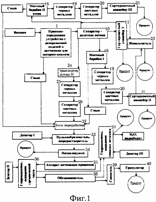 ist ein Flussdiagramm der Verarbeitung gemischter Abfallleitung