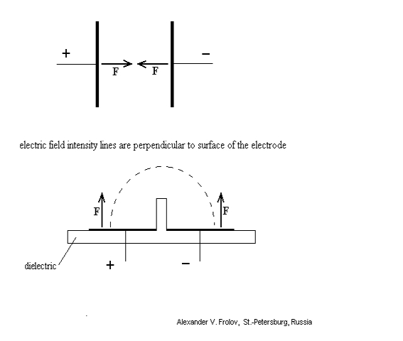 Nach Alexander V. Frolov T-förmigen Kondensator eine co-direktional elektrischen Kräfte, die auf den Kondensatorplatten zu schaffen. Abb.1