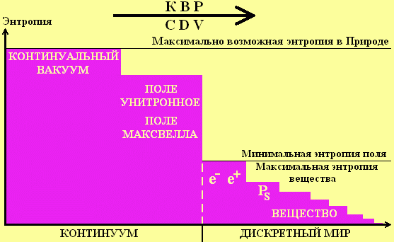 Entropy kontinuierliche Vakuum und andere physikalische Objekte