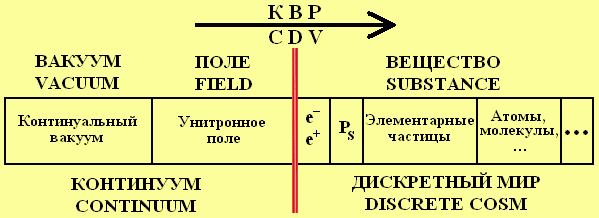 Ein hierarchisches System der Welt in Richtung des kosmischen Vektorentwicklung (CWR)