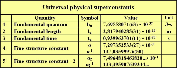 Universal-physikalische superconstants