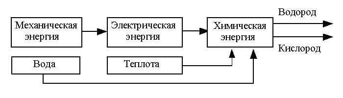 Fahrwasserstoffgenerator Studennikova