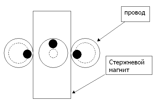 Betrachten Sie die schematische einfachste Stabmagneten.
