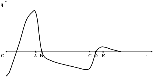 Die Ladungsverteilung entlang des Radius von Kugelblitz.