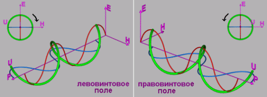 Helical Asymmetrie des elektromagnetischen Feldes.