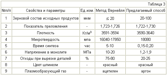 VERFAHREN ZUR HERSTELLUNG synthetische Mineralien. Russische Föderation Patent RU2248933