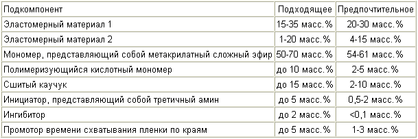 Methacrylate Strukturklebstoff. Russische Föderation Patent RU2285711