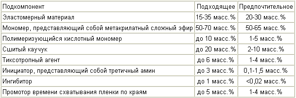 Methacrylate Strukturklebstoff. Russische Föderation Patent RU2285711