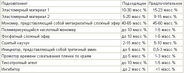 Methacrylate Strukturklebstoff. Russische Föderation Patent RU2285711