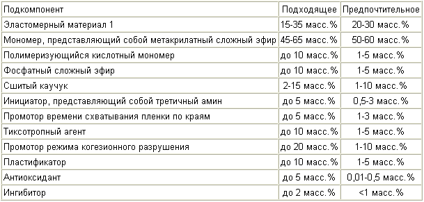 Methacrylate Strukturklebstoff. Russische Föderation Patent RU2285711