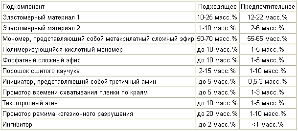 Methacrylate Strukturklebstoff. Russische Föderation Patent RU2285711