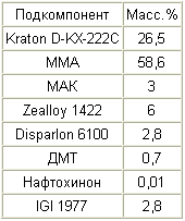 Methacrylate Strukturklebstoff. Russische Föderation Patent RU2285711