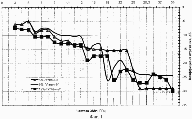 VERFAHREN ZUR ELEKTROStrahlungsAbsorbers HERSTELLUNG. Russische Föderation Patent RU2199806