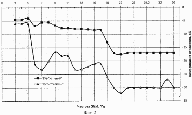 VERFAHREN ZUR ELEKTROStrahlungsAbsorbers HERSTELLUNG. Russische Föderation Patent RU2199806